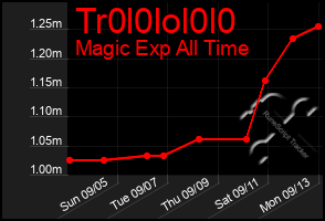 Total Graph of Tr0l0lol0l0