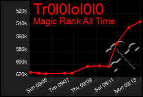 Total Graph of Tr0l0lol0l0