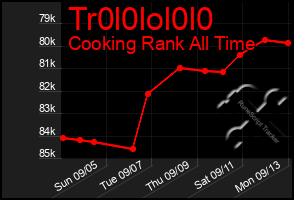 Total Graph of Tr0l0lol0l0