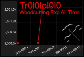 Total Graph of Tr0l0lol0l0