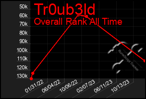 Total Graph of Tr0ub3ld