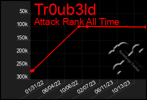 Total Graph of Tr0ub3ld