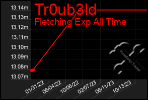 Total Graph of Tr0ub3ld