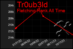 Total Graph of Tr0ub3ld