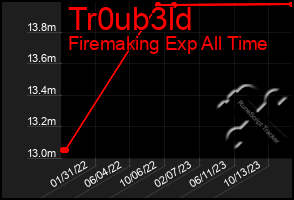 Total Graph of Tr0ub3ld