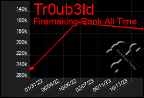 Total Graph of Tr0ub3ld