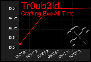 Total Graph of Tr0ub3ld