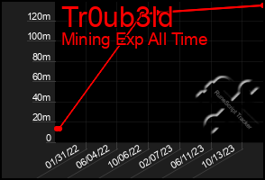 Total Graph of Tr0ub3ld