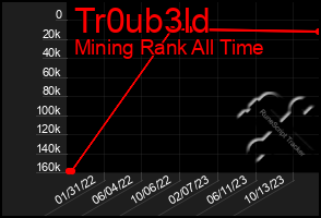 Total Graph of Tr0ub3ld