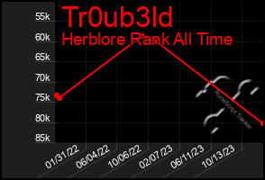 Total Graph of Tr0ub3ld