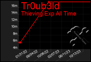 Total Graph of Tr0ub3ld