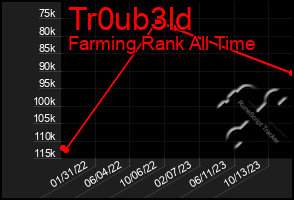 Total Graph of Tr0ub3ld