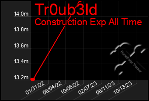 Total Graph of Tr0ub3ld