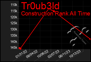 Total Graph of Tr0ub3ld