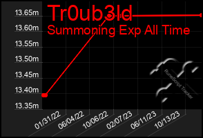 Total Graph of Tr0ub3ld