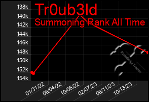 Total Graph of Tr0ub3ld