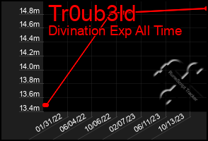 Total Graph of Tr0ub3ld