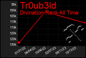 Total Graph of Tr0ub3ld