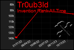 Total Graph of Tr0ub3ld