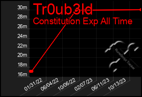 Total Graph of Tr0ub3ld