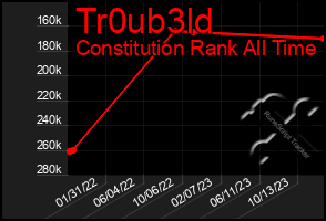 Total Graph of Tr0ub3ld