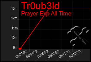 Total Graph of Tr0ub3ld