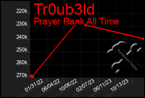 Total Graph of Tr0ub3ld