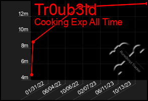 Total Graph of Tr0ub3ld