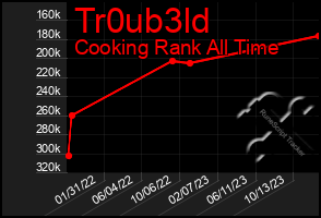 Total Graph of Tr0ub3ld