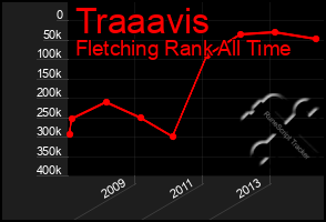 Total Graph of Traaavis