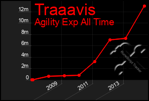 Total Graph of Traaavis