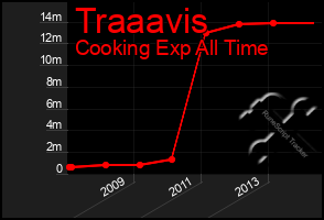 Total Graph of Traaavis