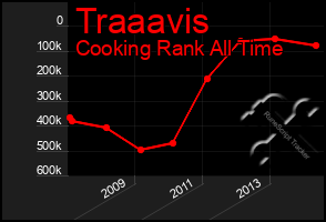 Total Graph of Traaavis