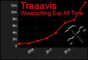Total Graph of Traaavis