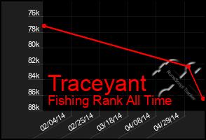 Total Graph of Traceyant