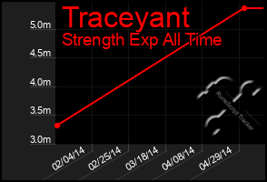 Total Graph of Traceyant