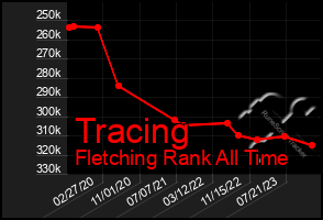 Total Graph of Tracing