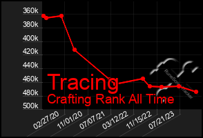 Total Graph of Tracing