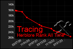 Total Graph of Tracing