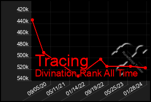 Total Graph of Tracing