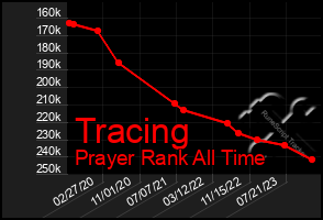 Total Graph of Tracing