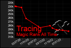 Total Graph of Tracing