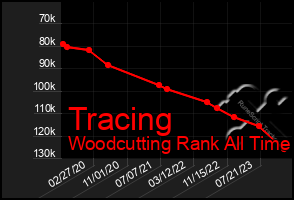 Total Graph of Tracing