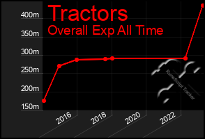 Total Graph of Tractors