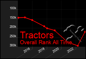 Total Graph of Tractors