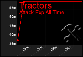 Total Graph of Tractors