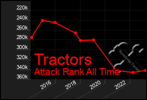 Total Graph of Tractors