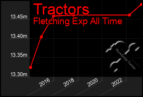 Total Graph of Tractors