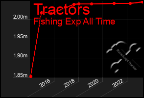 Total Graph of Tractors