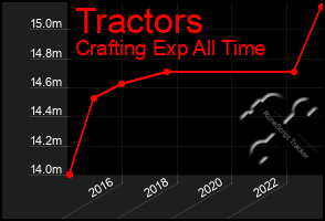 Total Graph of Tractors